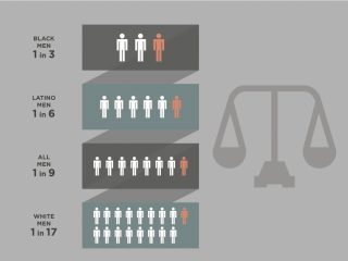 Lifetime likelihood of imprisonment in the US